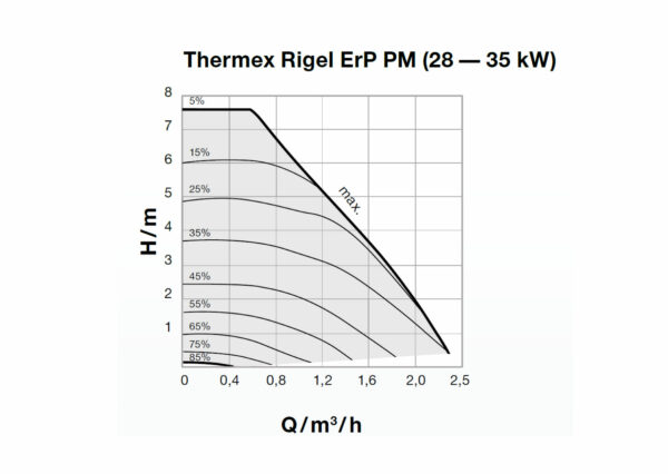 THERMEX Rigel ErP PM 28 kW - immagine 6
