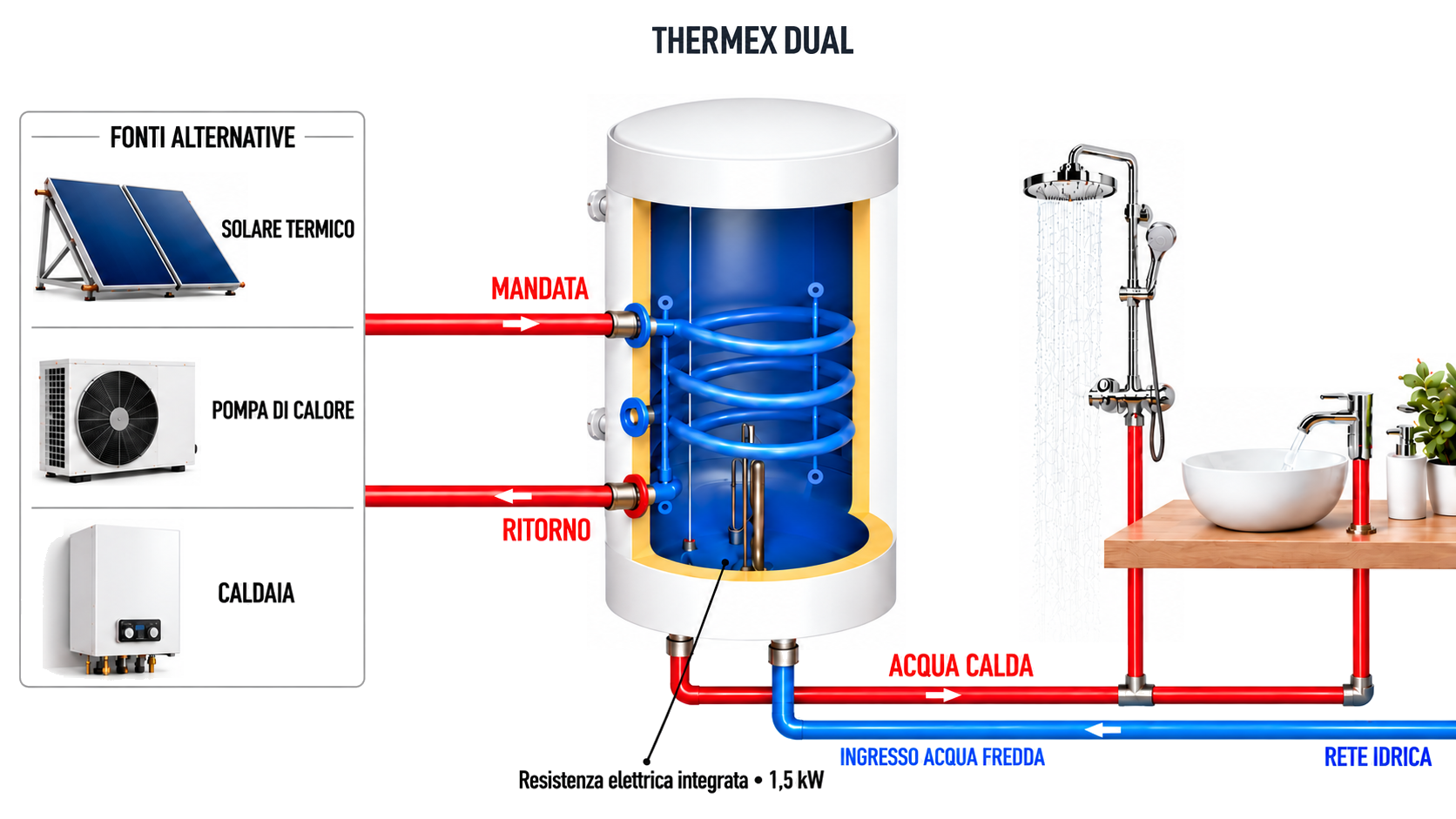 Scaldacqua Thermex Dual in sezione con serpentino, resistenza elettrica e collegamenti a solare termico, pompa di calore e caldaia.